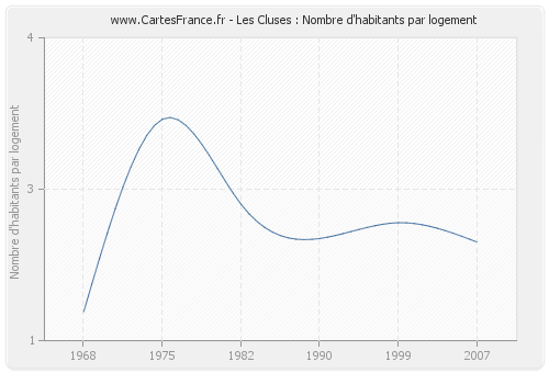 Les Cluses : Nombre d'habitants par logement